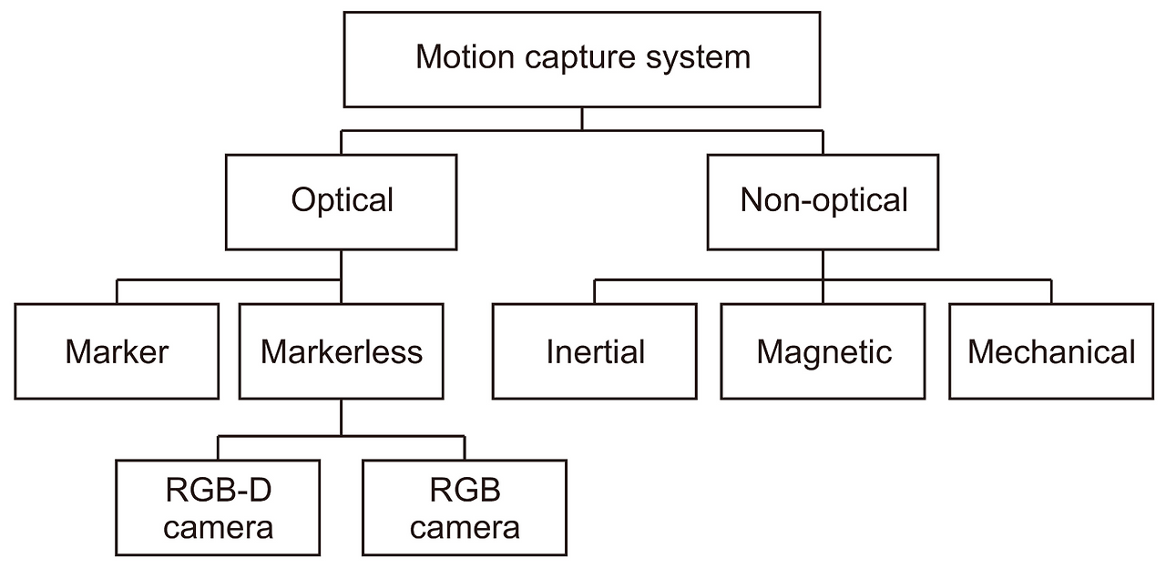 모션캡쳐 분석 자료.png