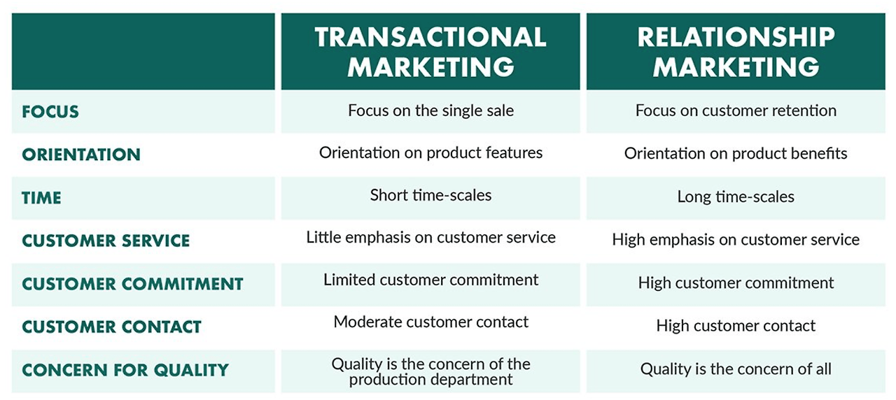 transactional-marketing-vs-relationship-marketing.png