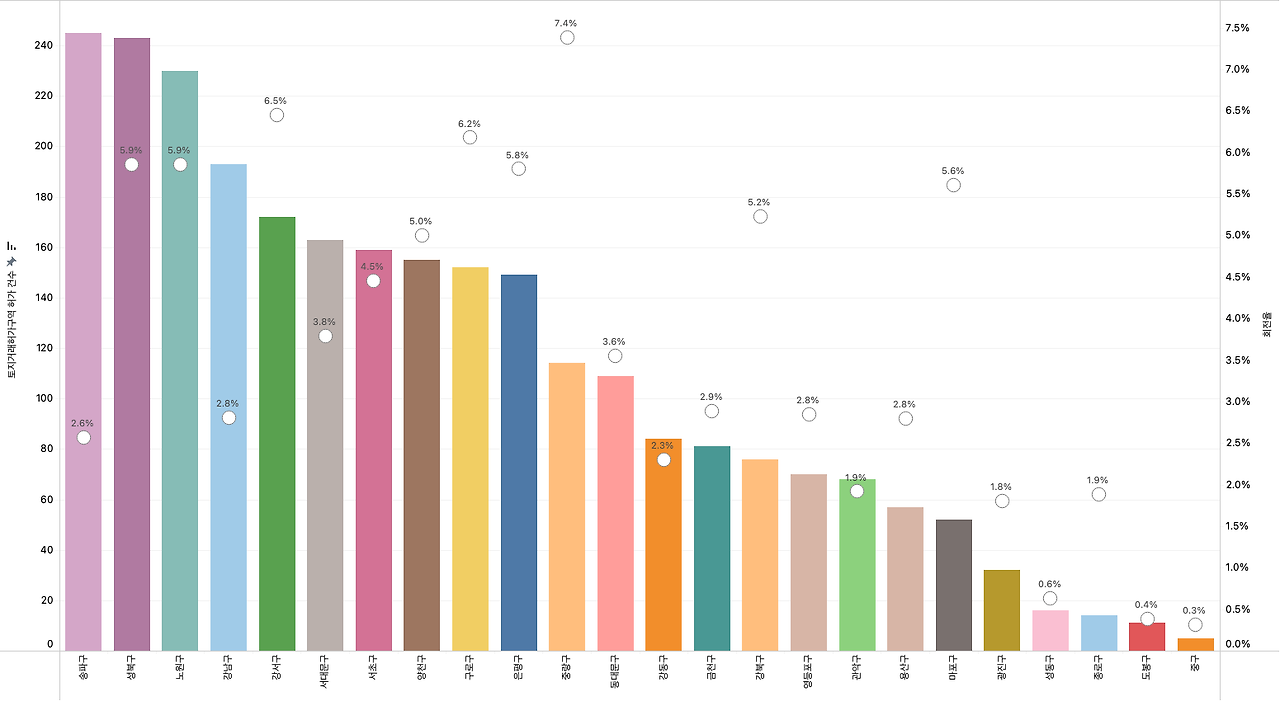 토허제 (막대).png