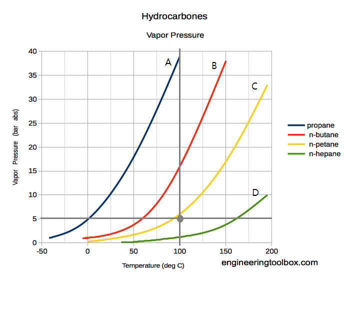 hydrocarbones_temperature_vapor_pressurest_수정.png