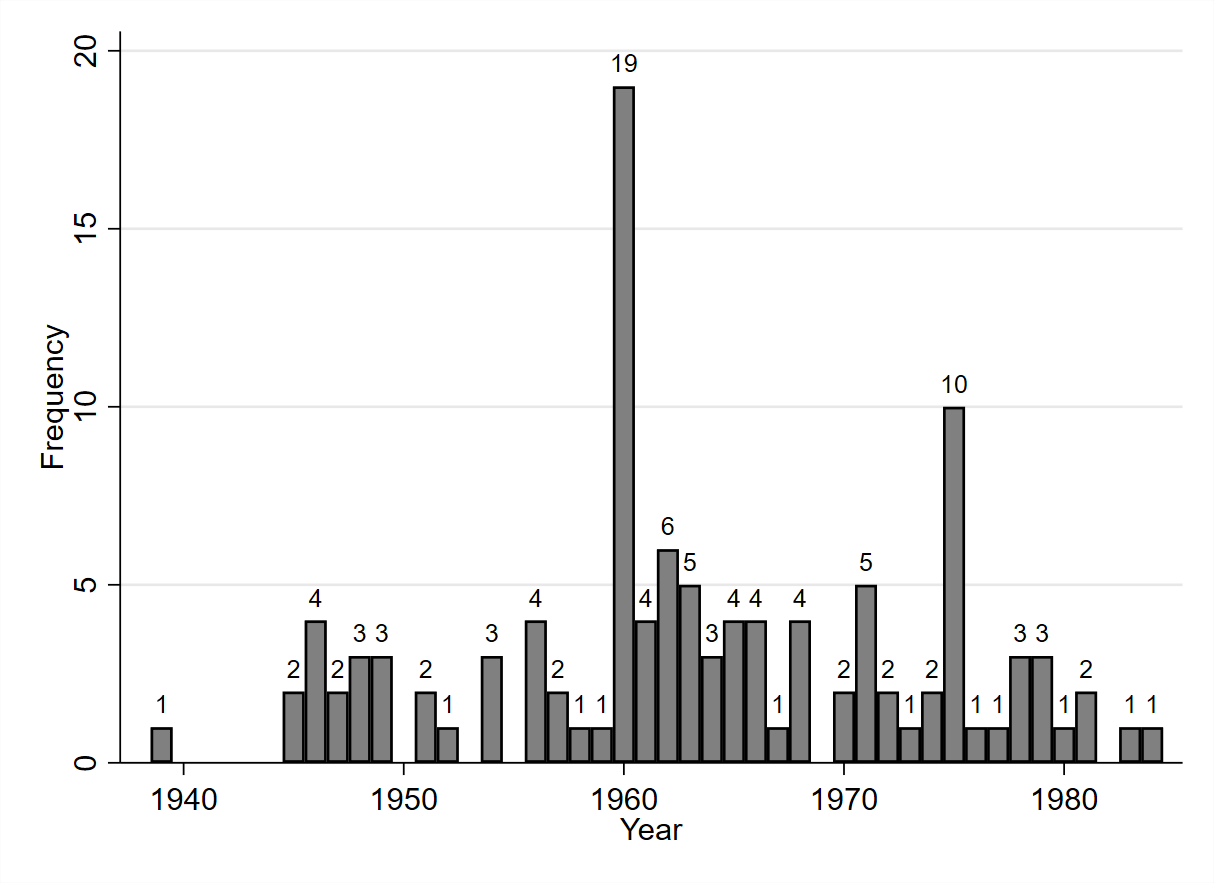 Independence by year.png