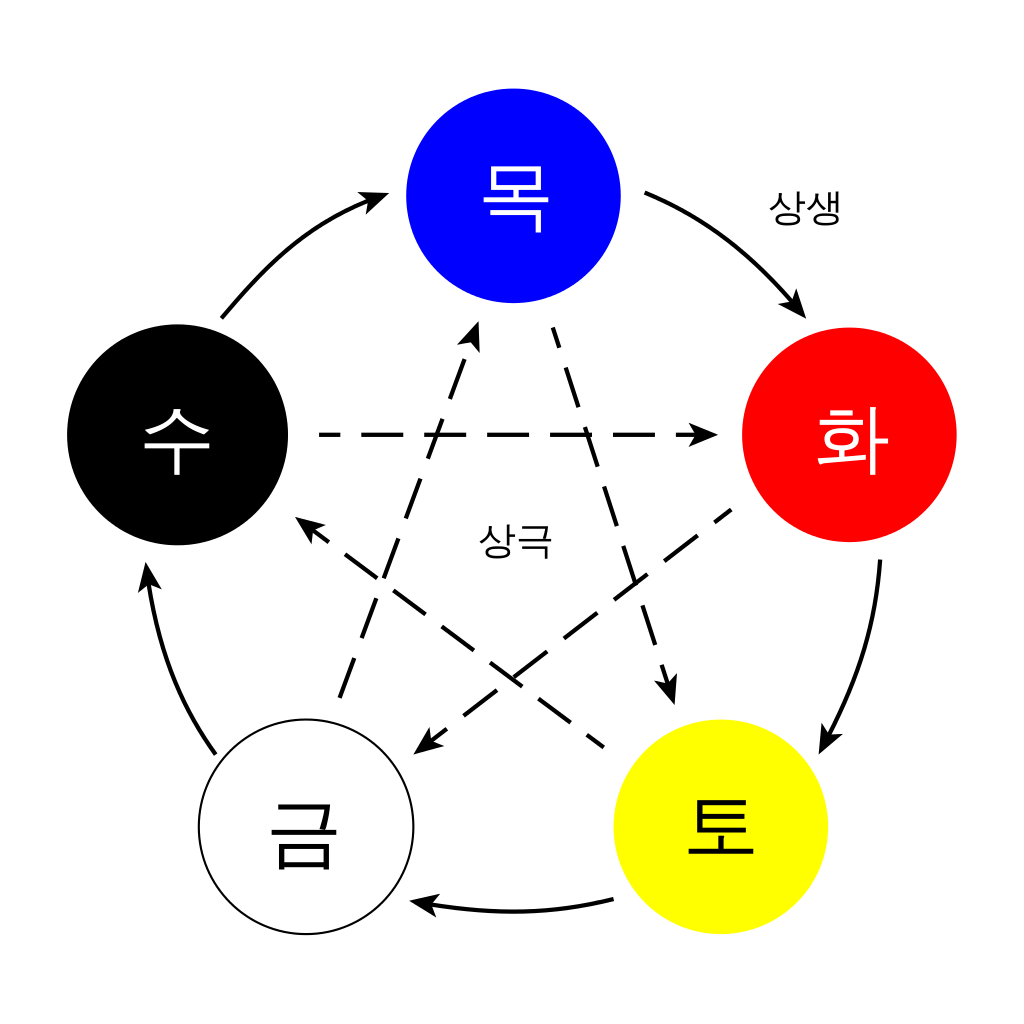1024px-Ohaeng.svg.png
