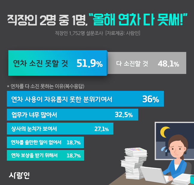 사람인 - 연차 다 못 쓰는 이유.png