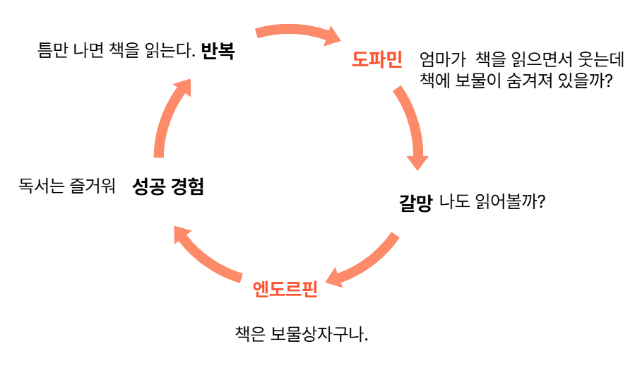 독서과정.png