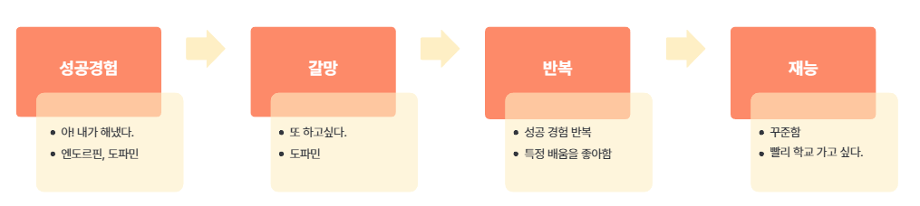 배움 성공 회로.png