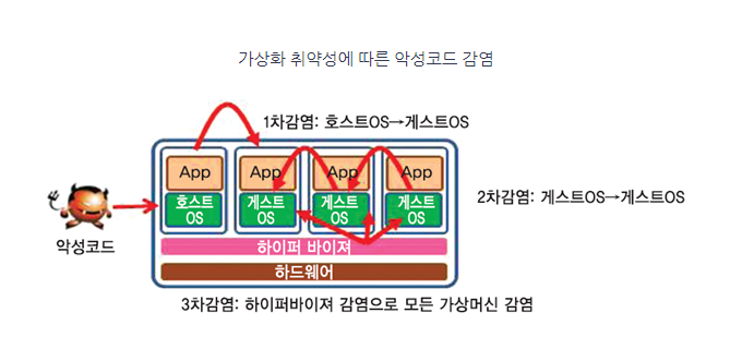 가상화 취약성에 따른 악성코드 감염.png