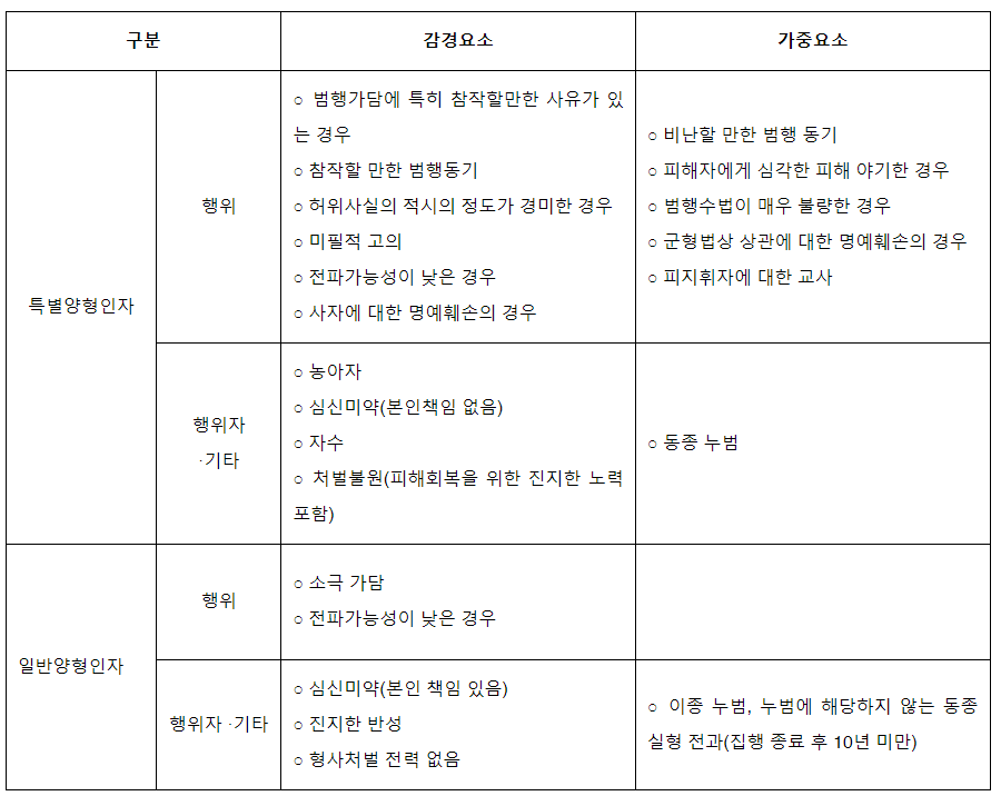 정보통신망법 위반의 명예훼손 처벌 수준이 높기 때문에 8