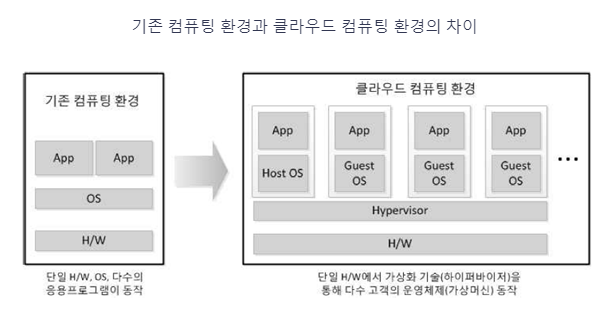 기존컴퓨팅과 클라우드 차이.png