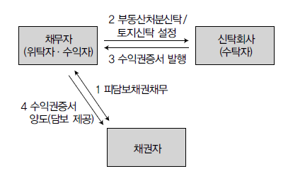 처분신탁후수익권양도1.png
