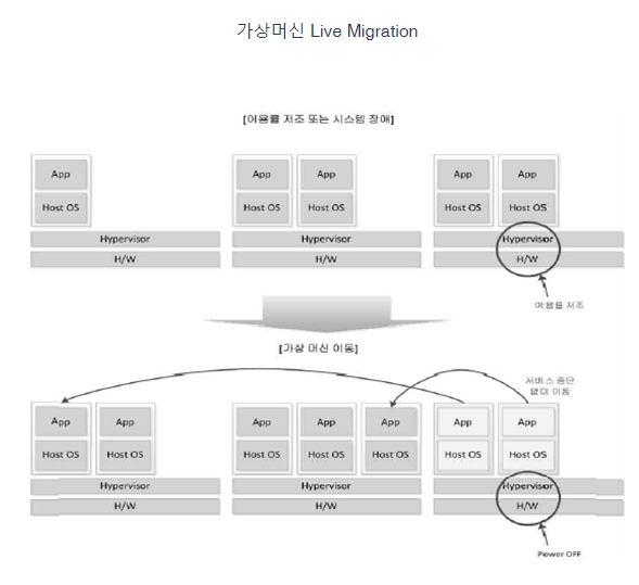 가상머신 Live Migration.png