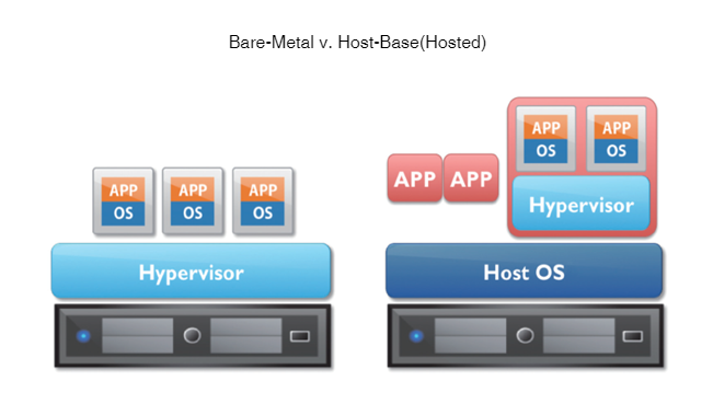 Bare-Metal v. Host-Base(Hosted).png