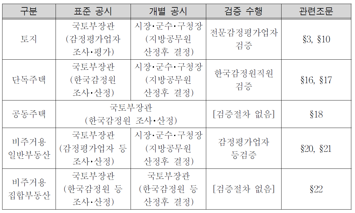 감정평가(공시).png
