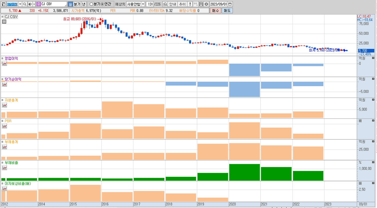 망해가는 CGV의 유상증자와 CJ