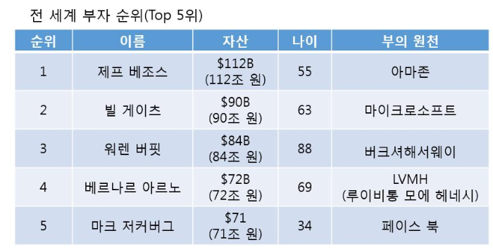 전세계 부자 순위.png
