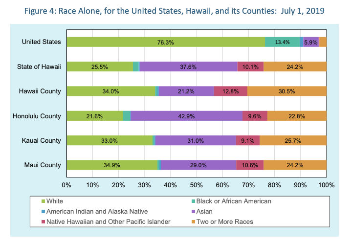 아시안의 비율이 압도적으로 많은 하와이.png