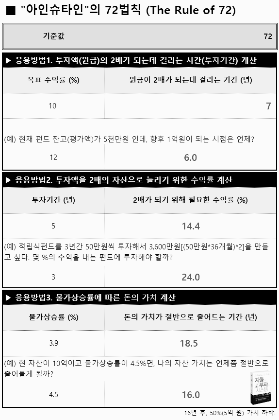 아인슈타인의 72법칙.png