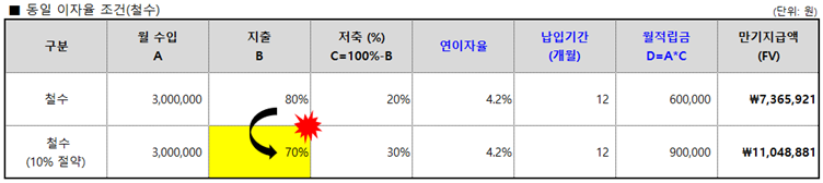 지출을 줄여 투자원금을 늘릴 경우 (철수의 현실적인 2가지 시나리오).png
