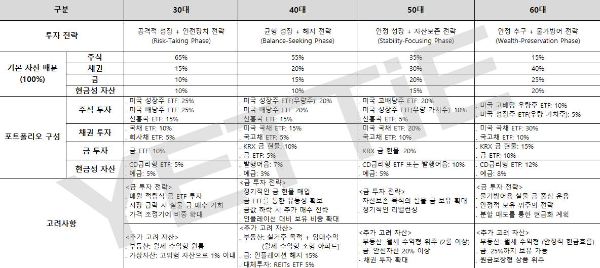 4단계_자산 포트폴리오 설계(자산배분전략).png