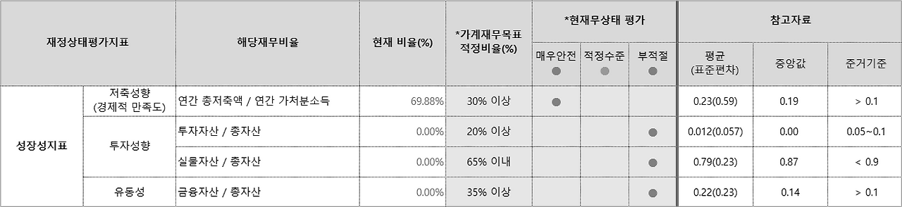 성장성지표로 재정 성장과 은퇴 준비를 동시에.png