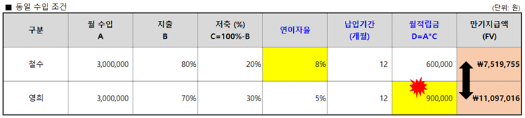 투자원금보다 수익률만 고집했을 경우 (철수의 문제점).png
