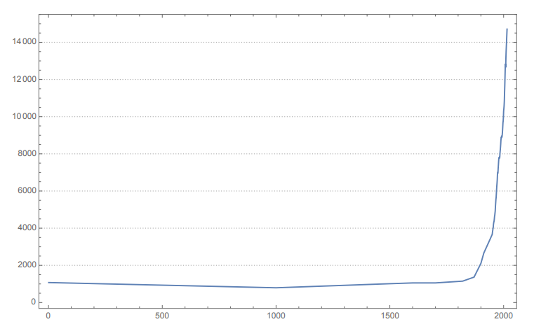GDP per capita over the long run.png