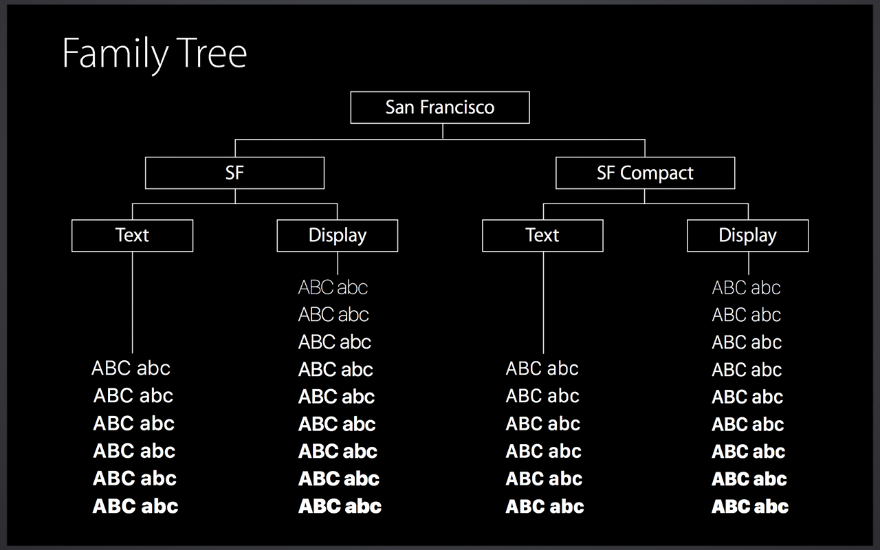 san-francisco-font-family-tree.png