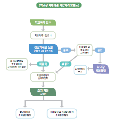 학교장자체해결흐름도.png