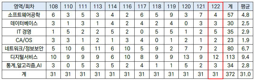 122회 정보관리기술사 기출분석.png