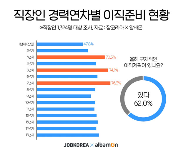 직장인 경력연차별 이직준비 현황.png