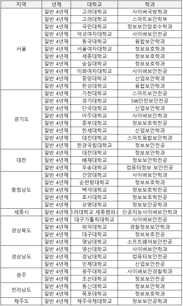 국내 일반 대학교 정보보안학과_2024.png