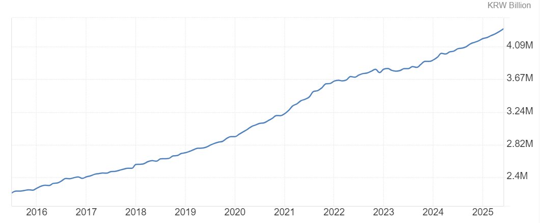 M2 통화 공급(Trading economics).png