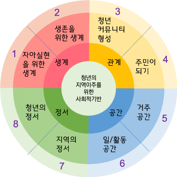 청년지역이주 기반.png