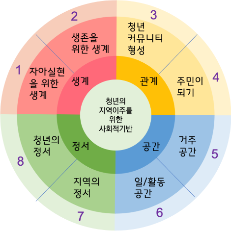 청년지역이주 기반.png