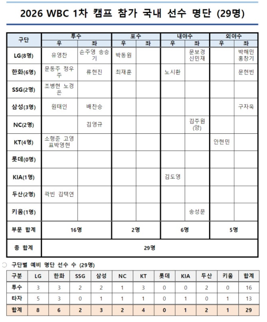 그림 7. WBC 명단.png
