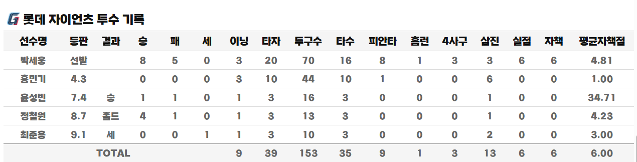 그림 6. 투수 기록.png