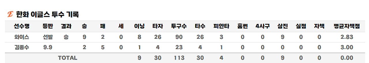 그림 1. 한화이글스 투수 기록.png