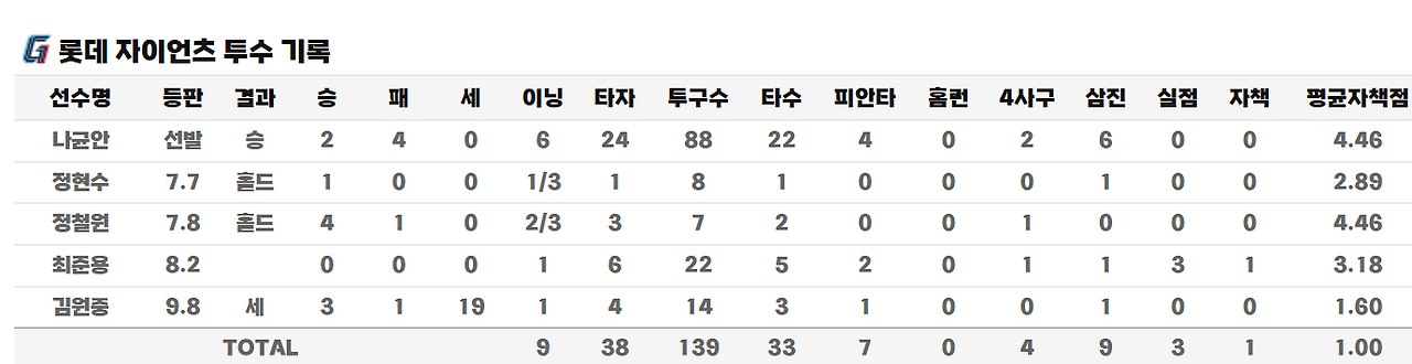 그림 5. 투수 기록.png