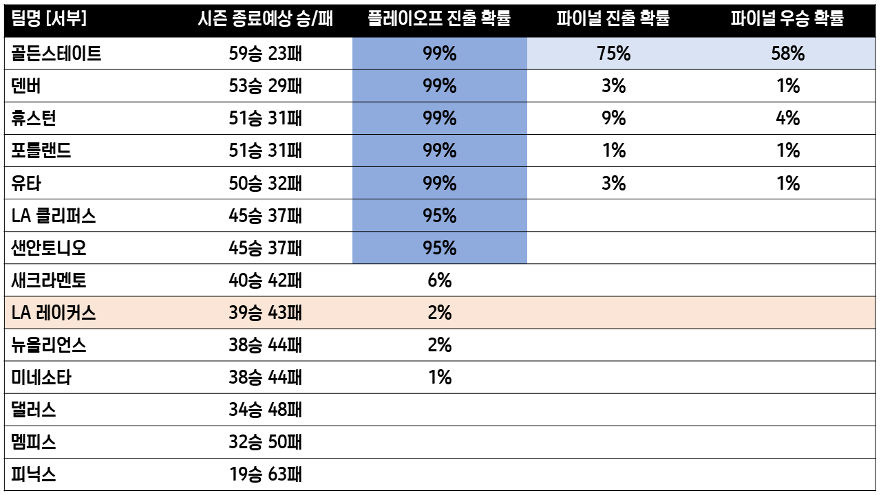 레이커스 플옵진출 확률.png