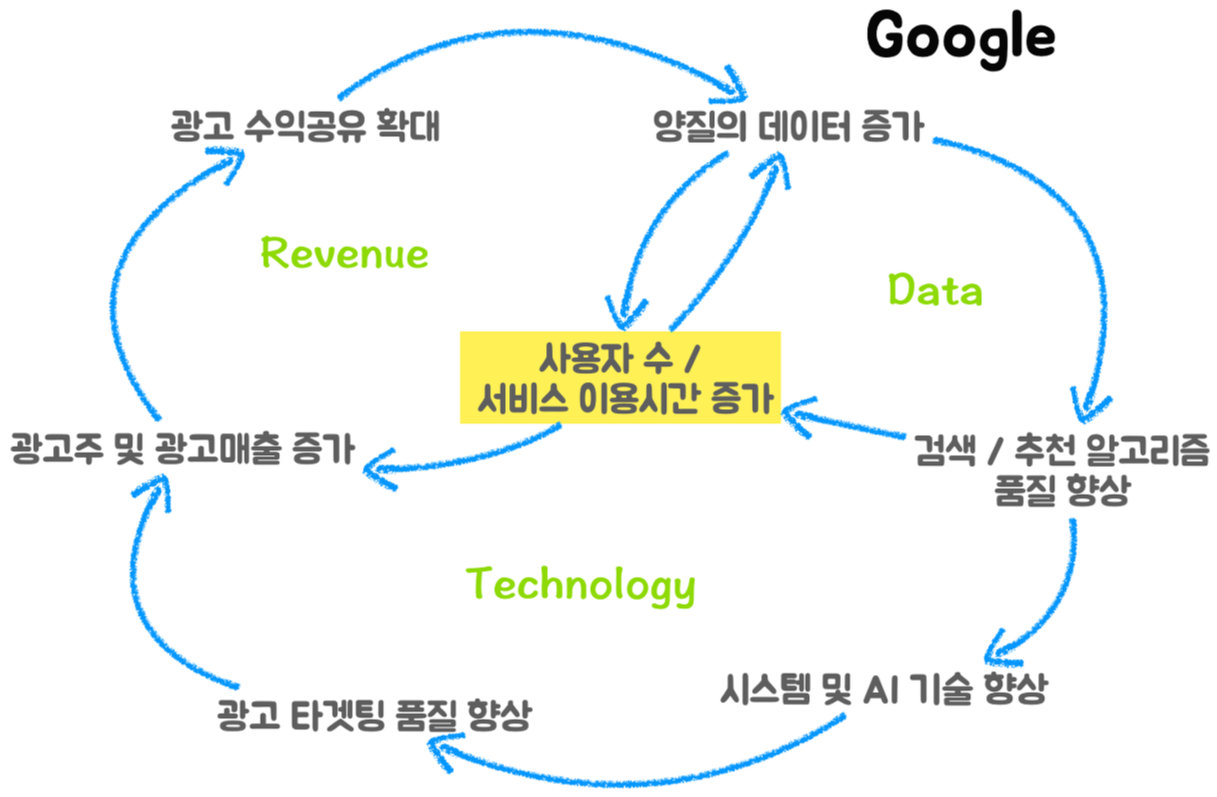구글 플라이휠.png