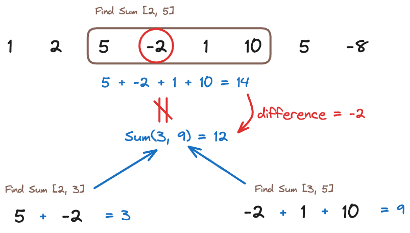 Sparse Table Overlap.png