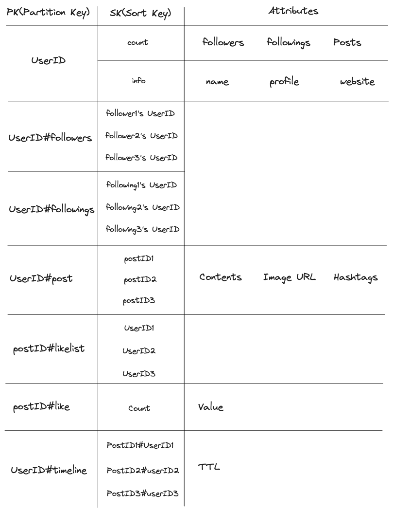 SNS Service Key Design.png