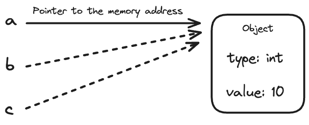 Python 변수 메모리.png