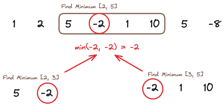 Sparse Table Overlap.png