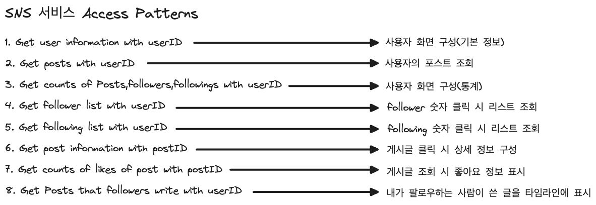 SNS Service Access Patterns.png