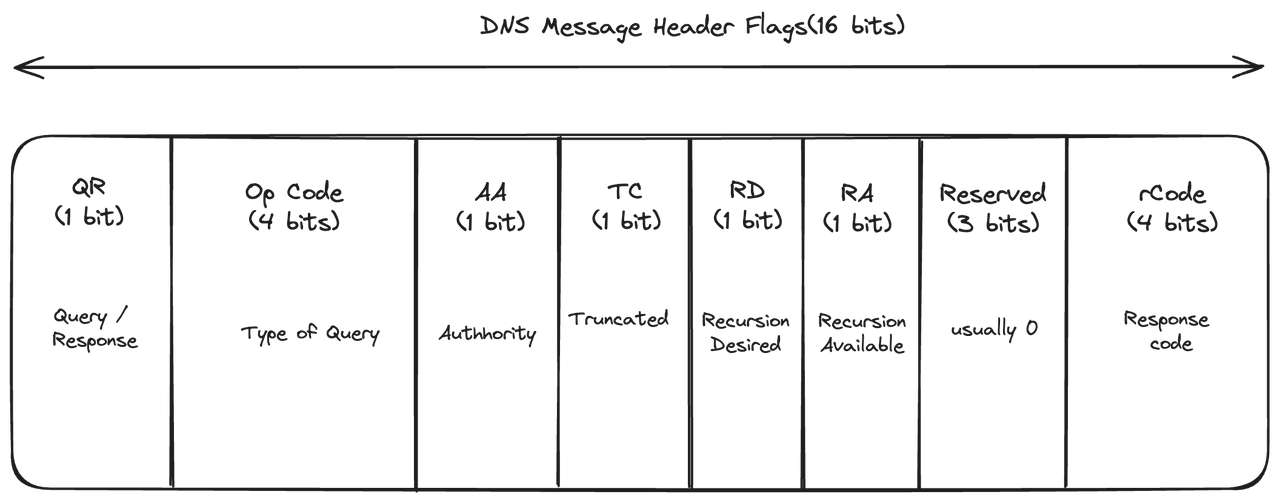 DNS 메시지 헤더.png