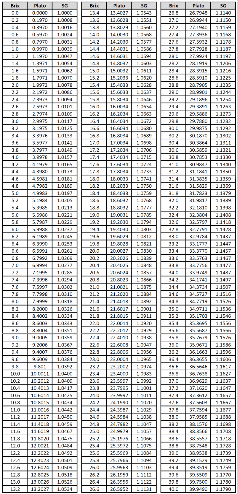 Brix-Plato-SG-Conversion-Table.png
