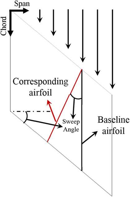 The-baseline-airfoil-black-and-the-corresponding-airfoil-red-of-a-swept-wing-For@Researchgate.png
