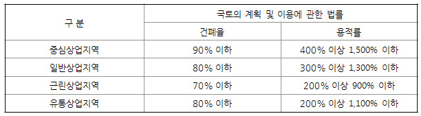 중심상업지역, 일반상업지역, 근린상업지역, 유통상업지역 1.png