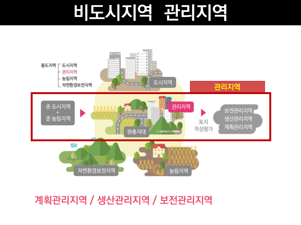 용도지역 계획관리지역, 생산관리지역, 보전관리지역 0.png