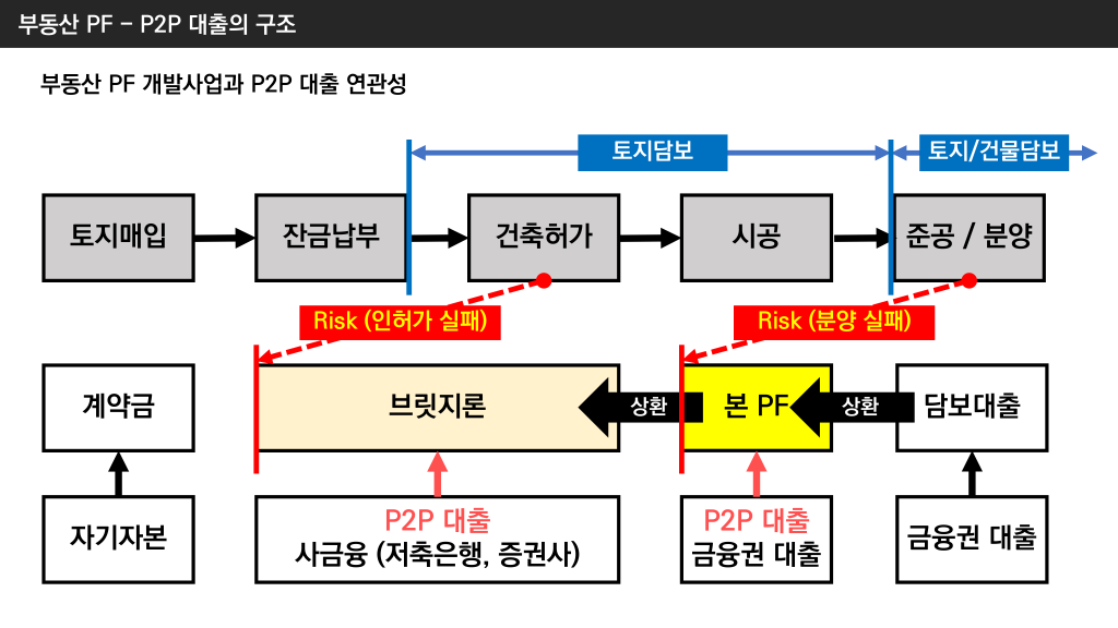 [크기변환]부동사PF대출 P2P 구조.png